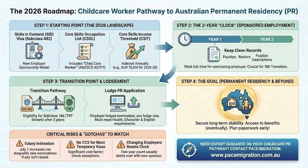2026 childcare worker roadmap to Australian permanent residency through employer sponsorship