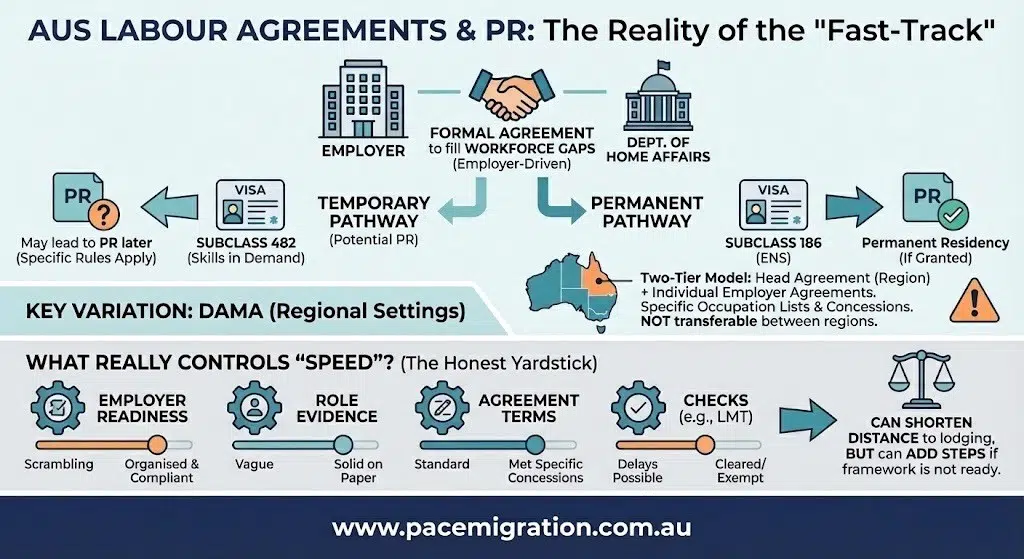 Fast track Australia PR through labour agreement program