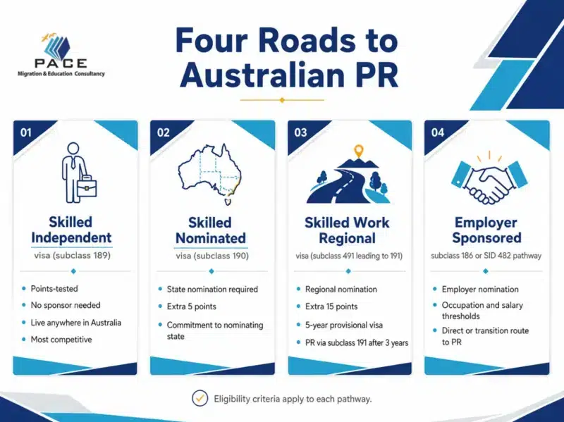 Pace Migration & Education Consultancy infographic showing four pathways to Australian PR: skilled independent, nominated, regional, and employer-sponsored visas