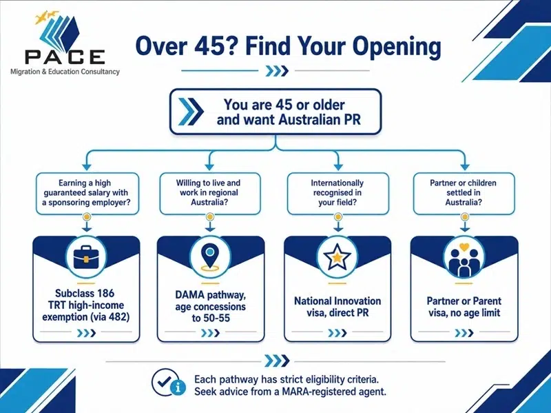 Pace Migration & Education Consultancy infographic showing PR options for over 45: employer-sponsored, DAMA, National Innovation, and parent visas
