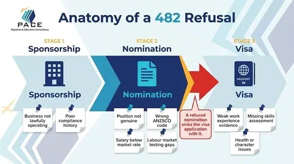 Pace Migration & Education Consultancy infographic showing 482 visa refusal stages: sponsorship, nomination, and visa application issues