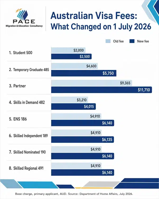 Pace Migration & Education Consultancy infographic detailing the changes in visa fees for students, 485, partner, 482, and skilled visas in Australia for 2026.